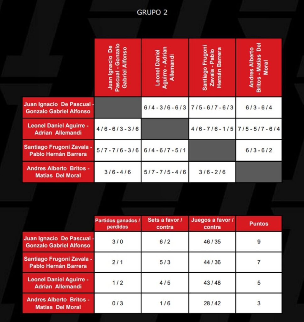 Cuadro de enfrentamientos y clasificación final del grupo 2 del A1 Padel Salta Master Final 2023